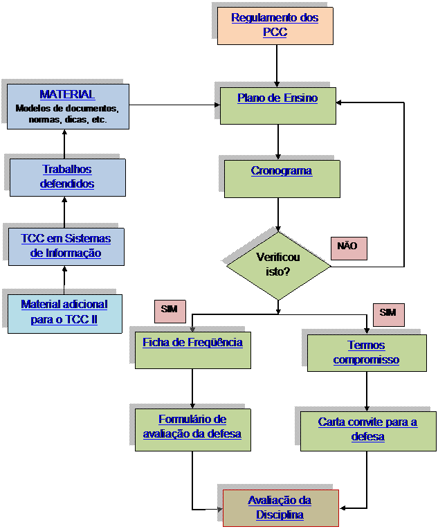 Unisul FluxogramaTCCII.png