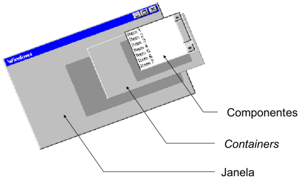 Swing componentes e containers.png