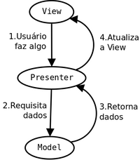 Padrão MVC